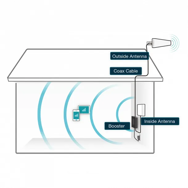 SureCall Fusion Professional Signal Booster For Cottage/Office